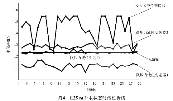 1.25 m補水狀態時液位折線