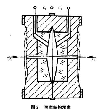壓力變送器兩室結構示意圖