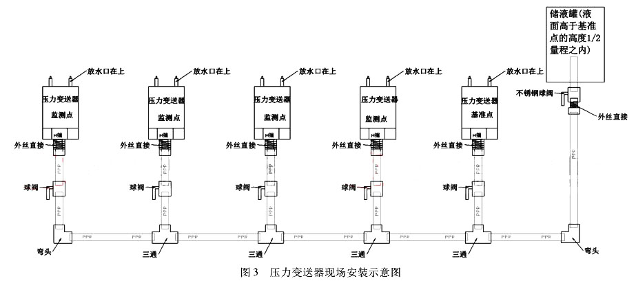 壓力變送器現(xiàn)場安裝示意圖