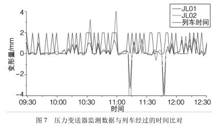 壓力變送器監(jiān)測數(shù)據(jù)與列車經(jīng)過的時間比對