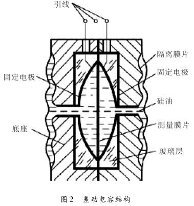 差動電容結構