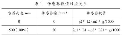 傳感器數(shù)值對應(yīng)關(guān)系