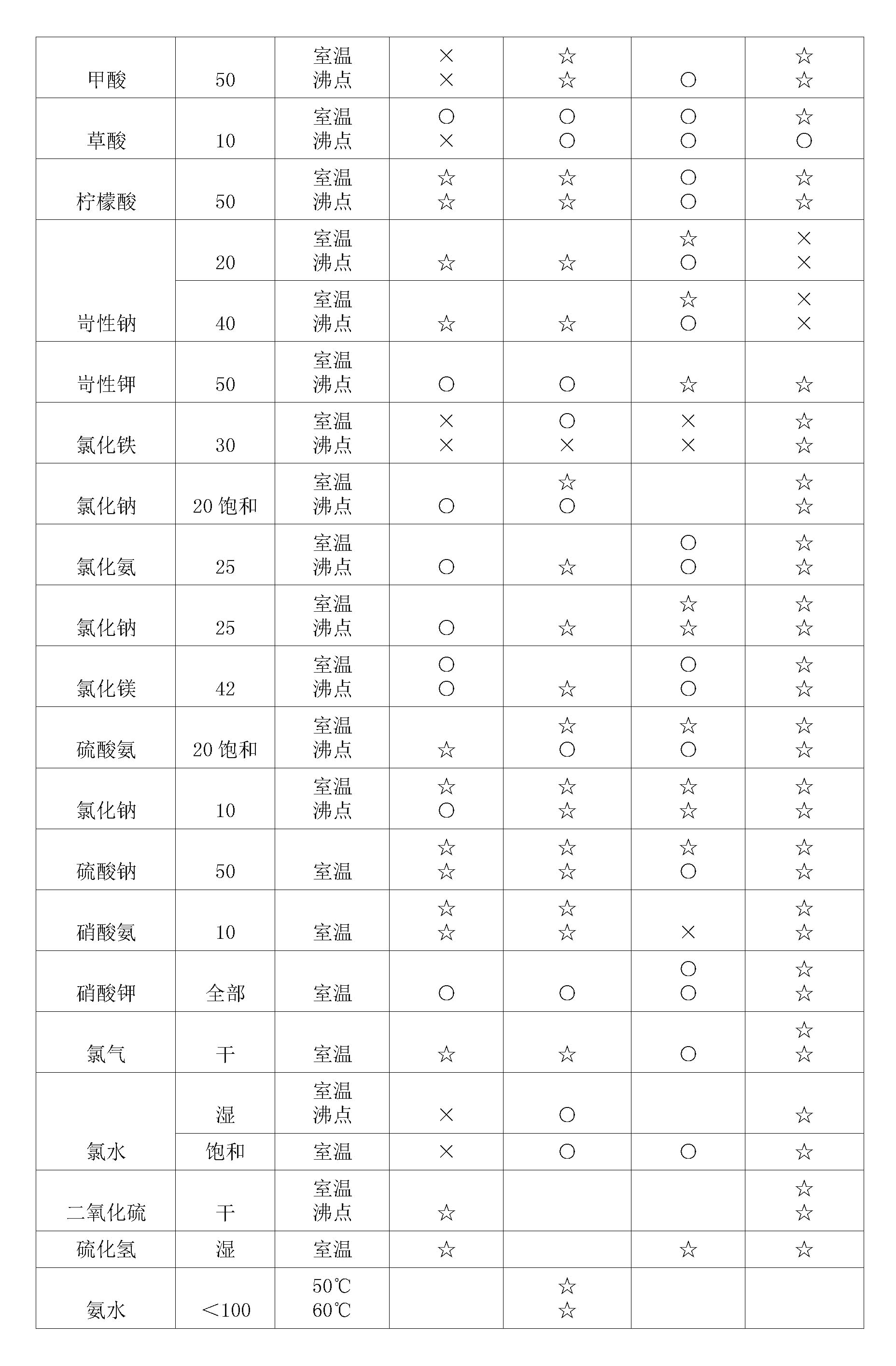 雙法蘭液位變送器膜片腐蝕性表