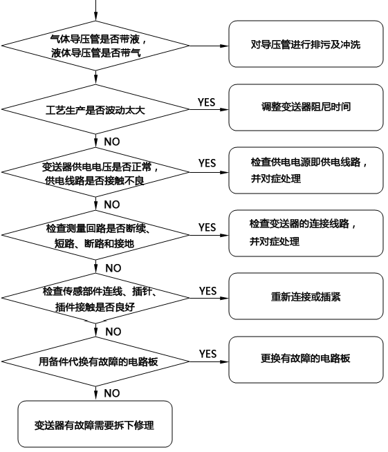 壓力變送器無輸出故障檢查流程