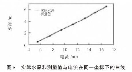 投入式液位變送器圖5