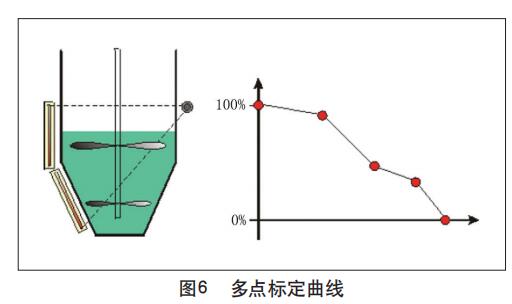 多點標定曲線